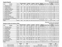 1992-07-26 ang-usa estadistica fiba